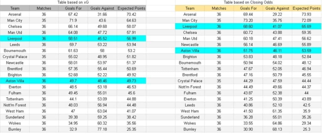 Tablas e información sobre xGoals y Expectativa de Goles - Aston Villa vs Liverpool – Premier League, 15-05-2026