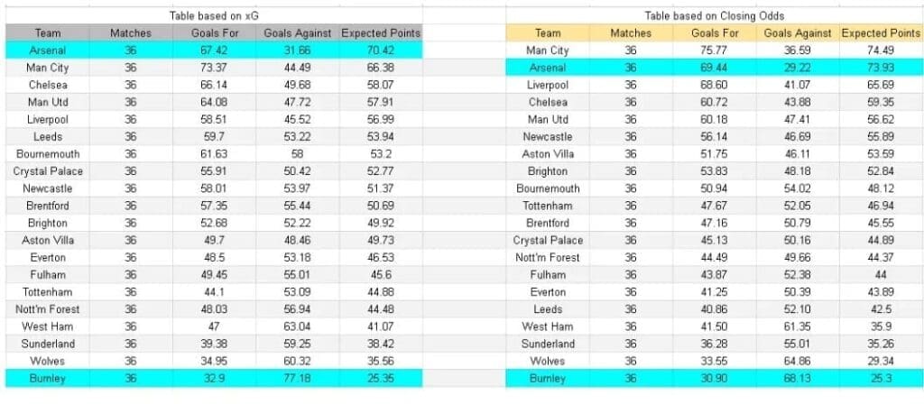 xG Arsenal vs Burnley