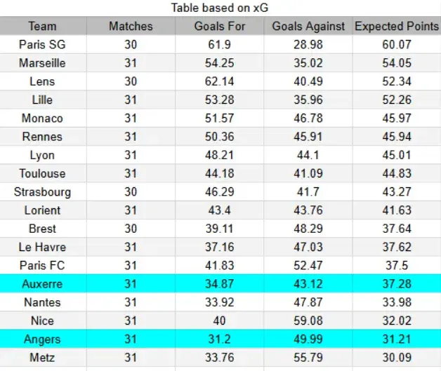 xG Auxerre contra Angers - Ligue 1 03/05/2026 17:15 CET