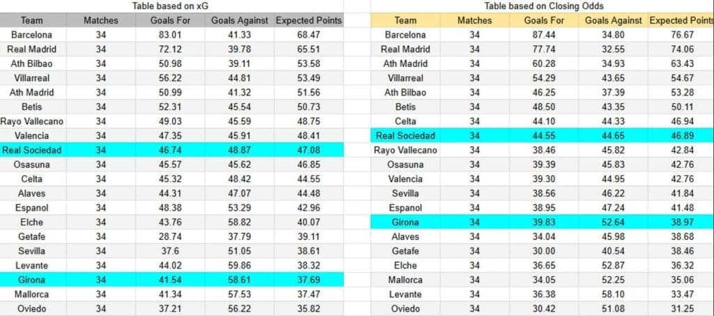 xGoals y expectativas de gol del Girona contra Real Sociedad