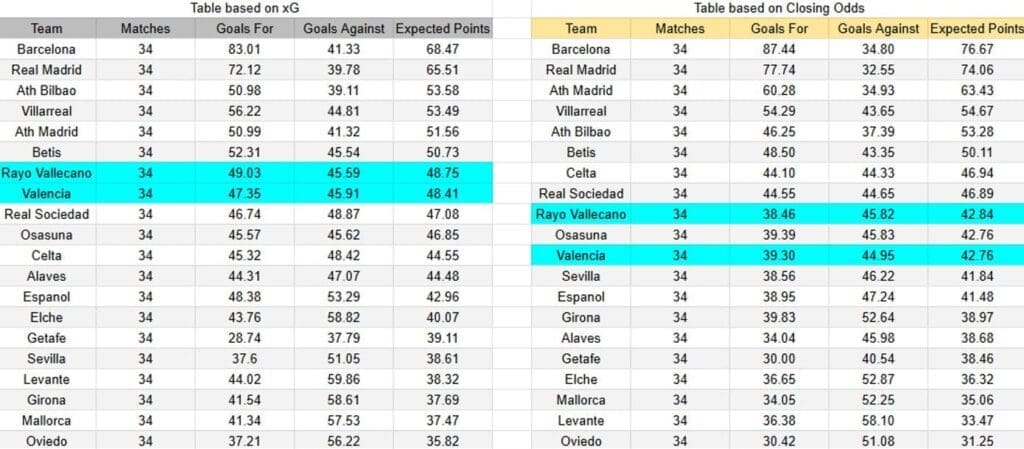 xGoals y expectativas de gol del Valencia contra Rayo Vallecano