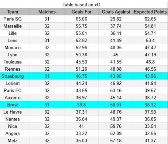 xGoals y tablas de expectativa de gol e insights - Brest vs Strasbourg - Ligue 1 13.05.2026 -