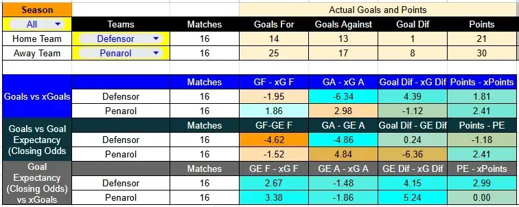 xg defensor contra penarol liga uruguaya