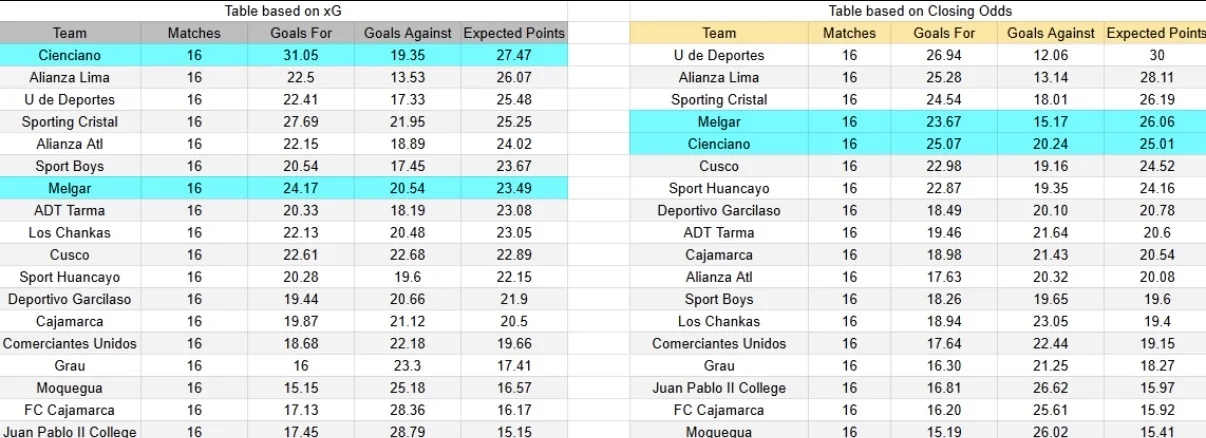 Tabla xG. Cienciano contra Melgar