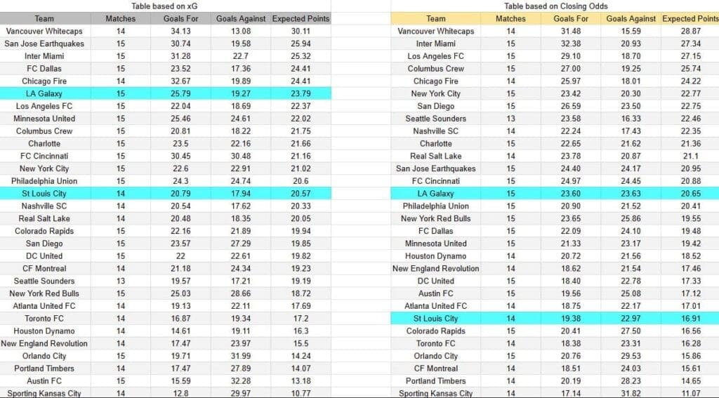 xG LA Galaxy vs St.Louis City-