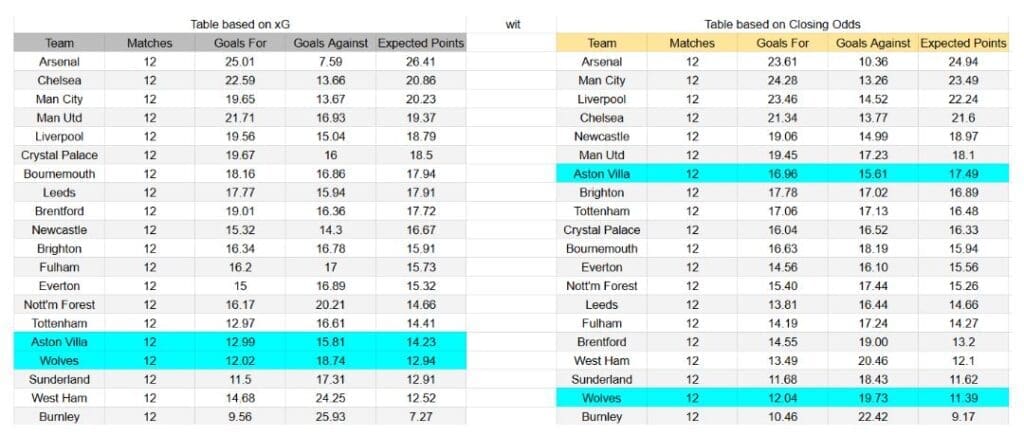 Aston Villa vs Wolverhampton – Premier League, 30-11-2025 -