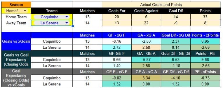 Expectativa de goles (xG) en Coquimbo Unido contra La Serena