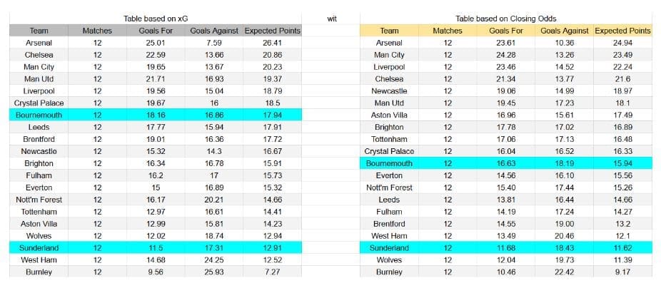 Sunderland vs Bournemouth – Premier League, 29-11-2025