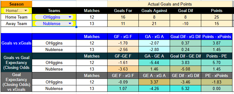 Tabla de xGoals O’Higgins vs Ñublense