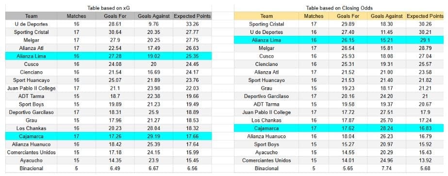 xGoals y expectativas de gol – Tablas y perspectivas - Alianza Lima contra UTC Cajamarca – Liga 1– 23 noviembre 2025