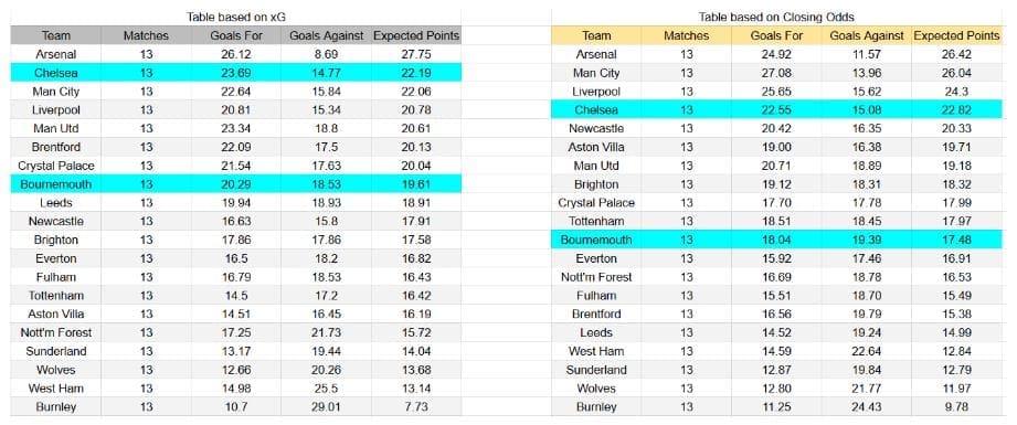 Bournemouth vs Chelsea – Premier League, 06.12.2025 xGoals y Expectativa de Gol – Insights
