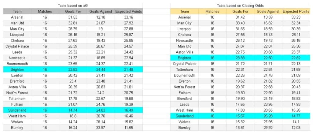 Brighton vs Sunderland – Premier League, 20-12-2025 -xGoals y tablas de expectativa de gol y análisis