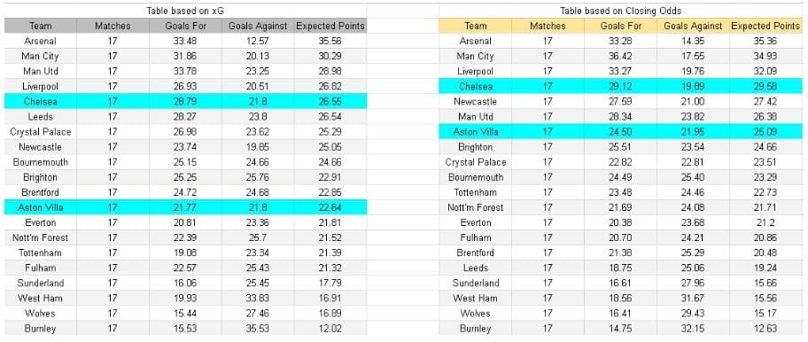 Chelsea vs Aston Villa – Premier League, 27.12.2025 - Tablas y análisis de xG y expectativa de goles