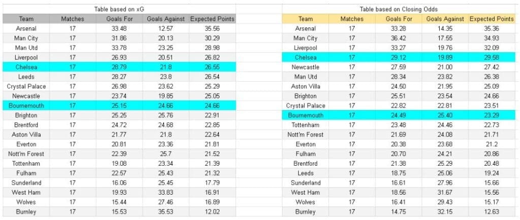 Chelsea vs Bournemouth – Premier League, 30.12.2025 - Tablas e información de xGoals y expectativa de gol