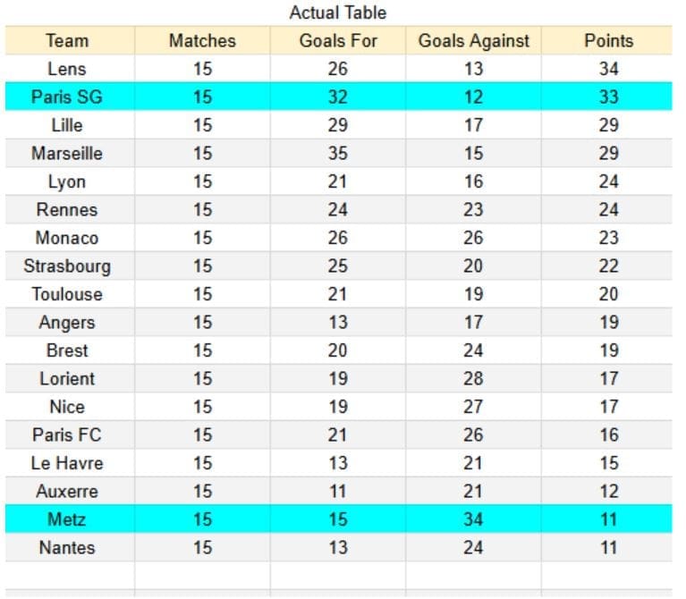 Metz vs PSG - Ligue 1, 13.12.2025 - xGoals y tablas de expectativa de gol e insights 1