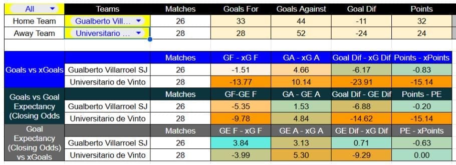 Resultados recientes y estadísticas xG de GV San José contra Universitario de Vinto