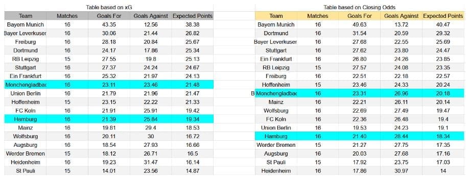 Forma reciente y análisis xG Hamburger SV contra Mönchengladbach