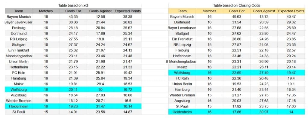 Forma reciente y análisis xG Wolfsburgo contra Heidenheim