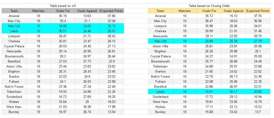 Leeds vs Manchester United – Premier League, 04.01.2026 - xGoals y tablas análisis de expectativa de gol