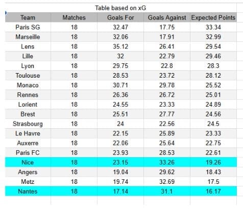 Nantes vs Nice - Ligue 1, 25.01.2026 Tablas de xGoals y expectativas de gol y análisis