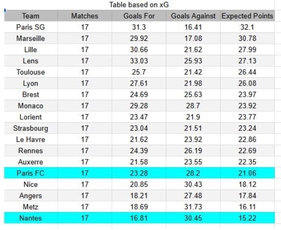 Nantes vs Paris FC - Ligue 1 18.01.2026 - xGoals y tablas de expectativa de goles y análisis