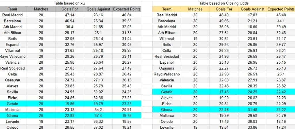 Tabla xG. Girona contra Getafe