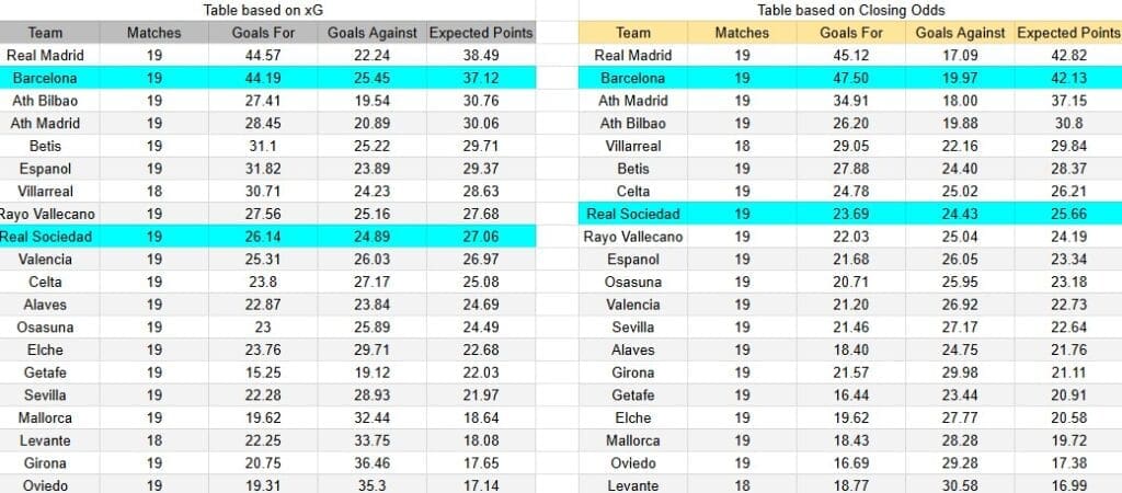 Tabla xG. Real Sociedad contra Barcelona