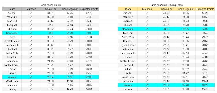 Wolverhampton contra Newcastle – Premier League, 18.01.2026 - xGoals y tablas de expectativa de goles y análisis