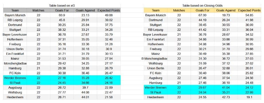 Forma reciente e información xG St. Pauli contra Werder Bremen
