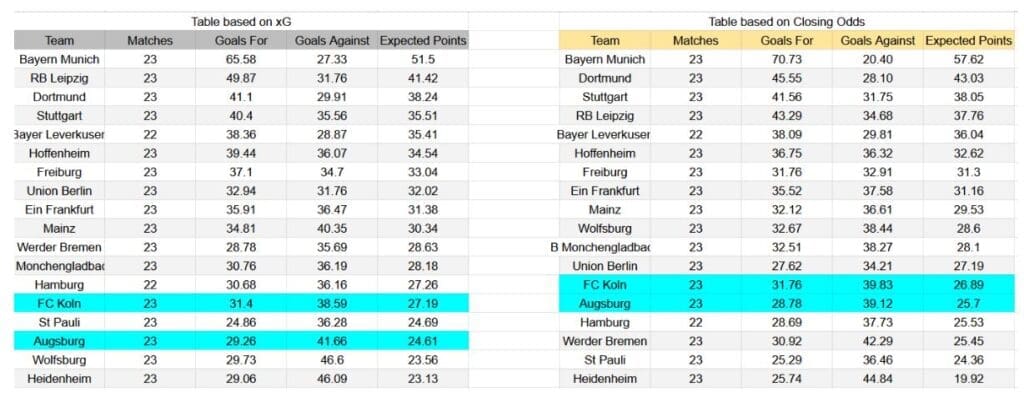 Forma reciente y análisis de xG Augsburg contra FC Köln