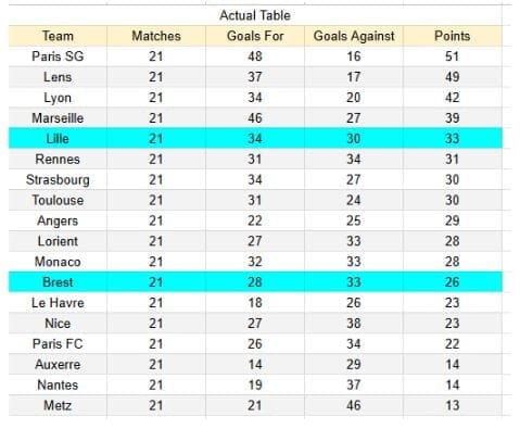 Lille vs Brest - Ligue 1 14.02.2026 - Tablas e información de xGoals y expectativa de goles 1
