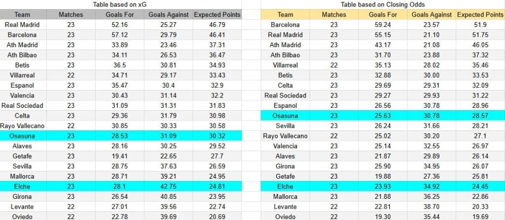 Tabla xG. Elche contra Osasuna
