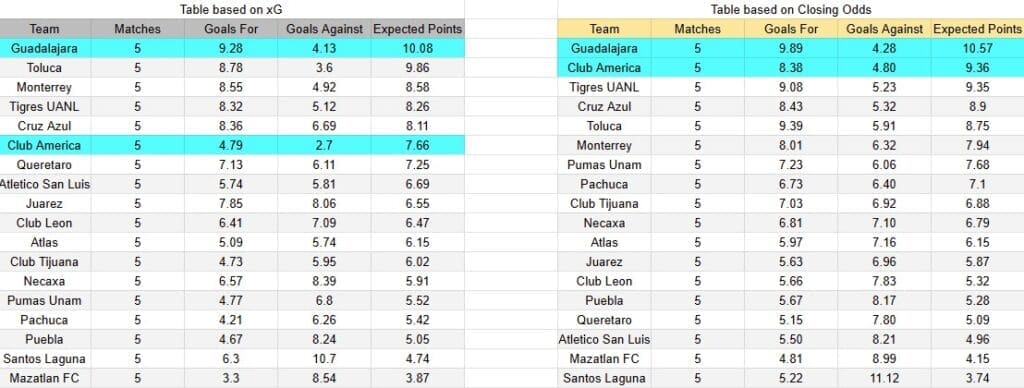 Tabla xG. Guadalajara contra América