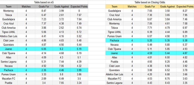 Tabla xG. Pachuca contra Juárez