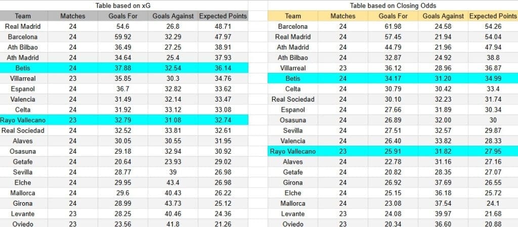 Tabla xG. Real Betis contra Rayo Vallecano