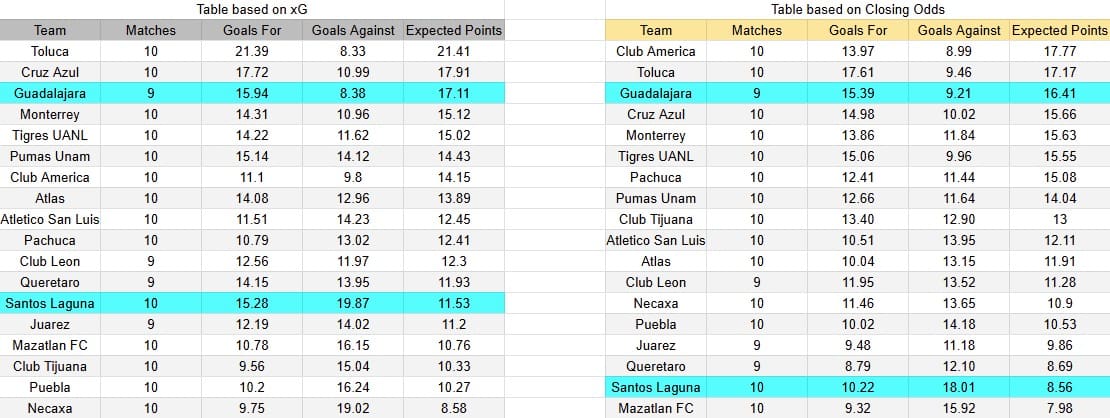 Tabla xG. Guadalajara contra Santos