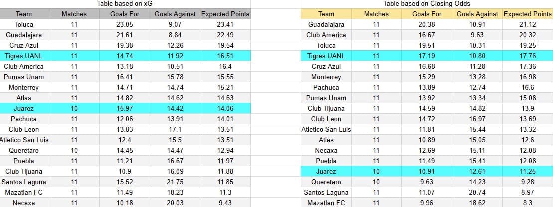 Tabla xG. Juárez contra Tigres