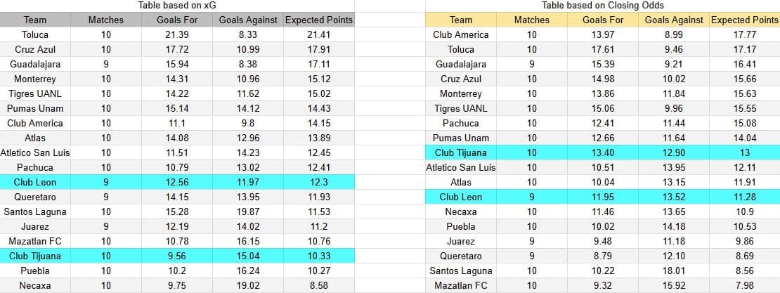 Tabla xG. León contra Tijuana