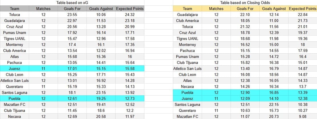 Tabla xG. Puebla contra Juárez