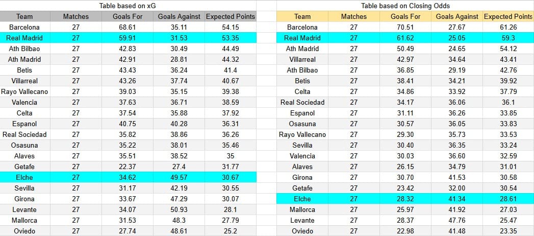 Tabla xG. Real Madrid contra Elche