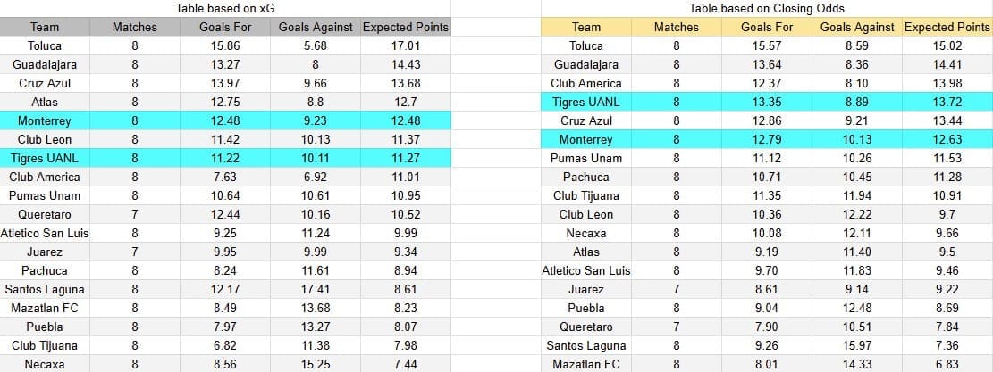 Tabla xG. Tigres contra Monterrey