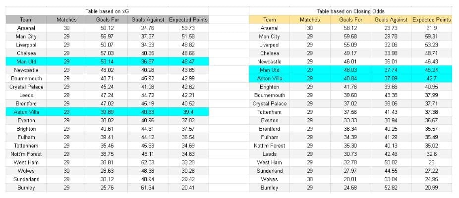 xGoals y análisis de expectativas de gol - Manchester United vs Aston Villa – Premier League, 14.03.2026