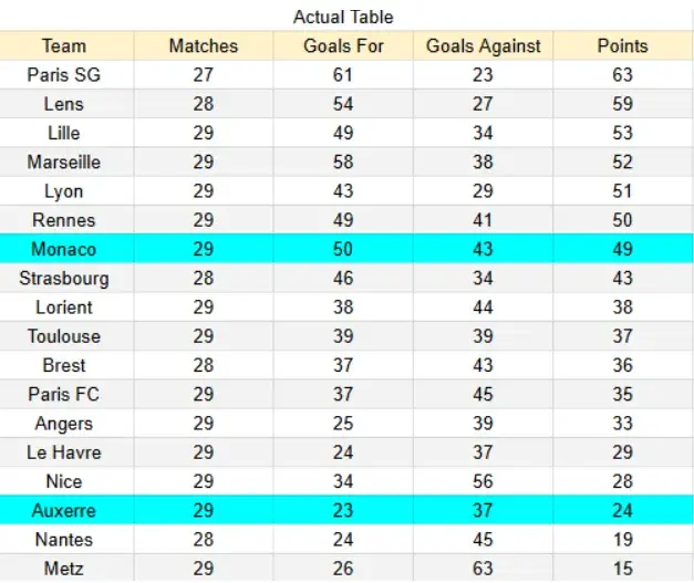 Actual Table Monaco contra Auxerre