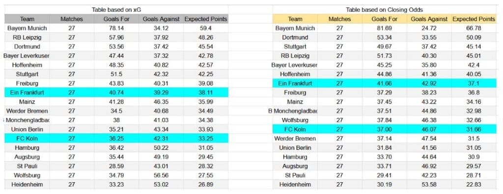 Forma reciente y análisis xG Eintracht Frankfurt contra FC Köln