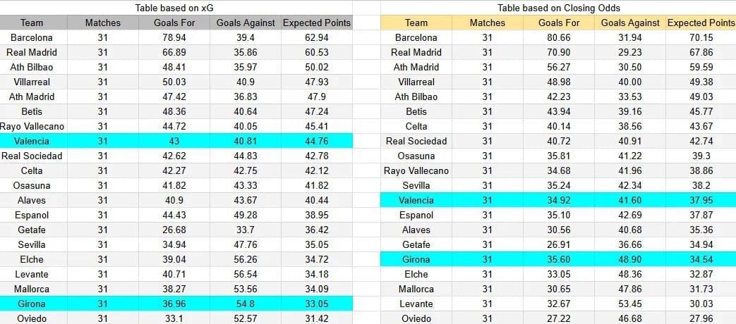 Tabla xG. Valencia contra Girona