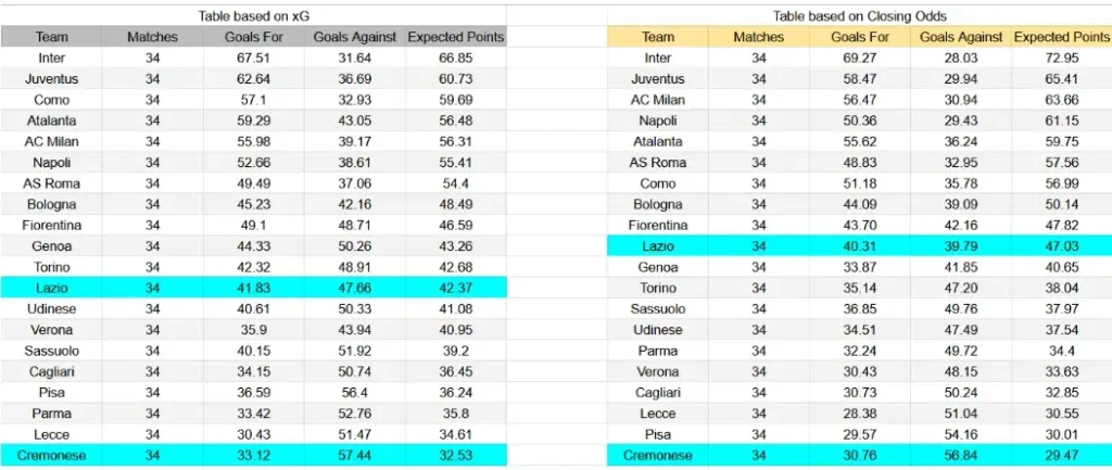 xG Cremonese contra Lazio - Serie A, 4 de mayo de 2026, 18:30 CET