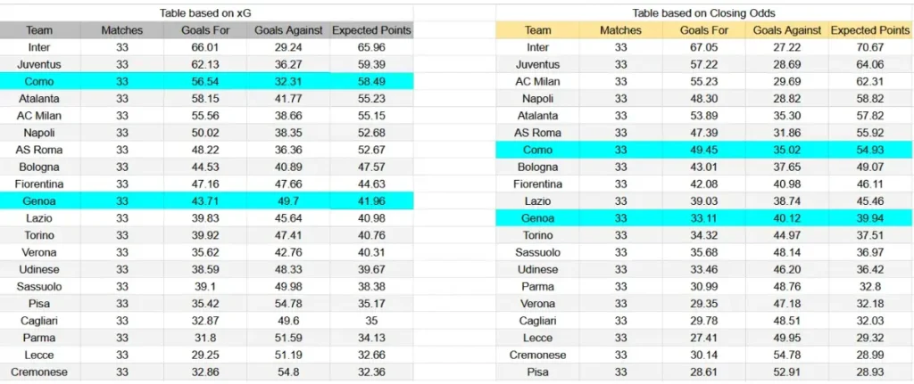 xG Genoa - Como-