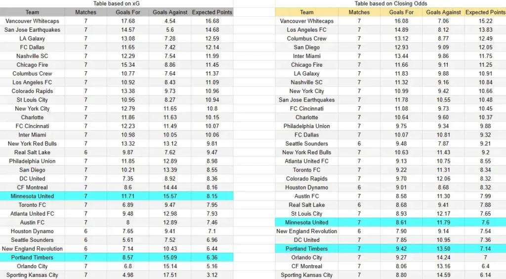 xG Minnesota vs Portland