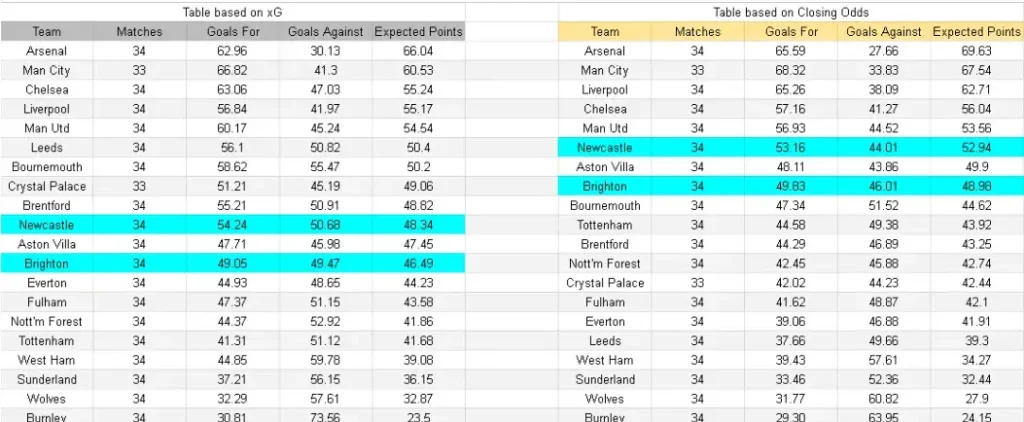 xG Newcastle vs Brighton – Premier League, 02.05.2026, 16:00 CET