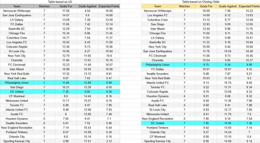 xG Philadelphia vs DC United
